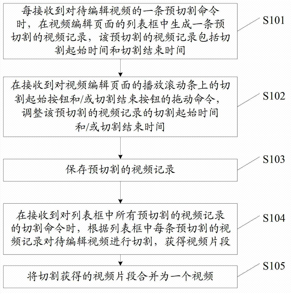 Method and device for video editing