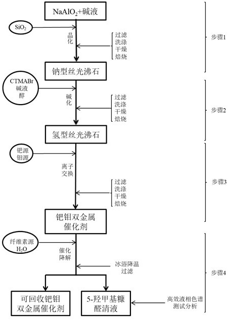 Palladium-molybdenum bimetallic catalyst as well as preparation method, preparation equipment and application thereof