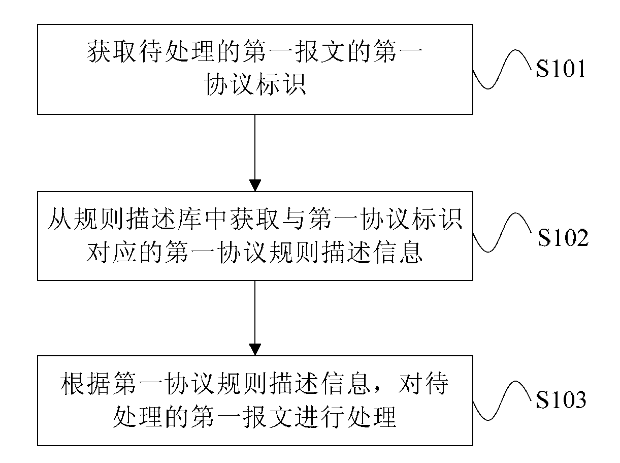 Message processing method and device