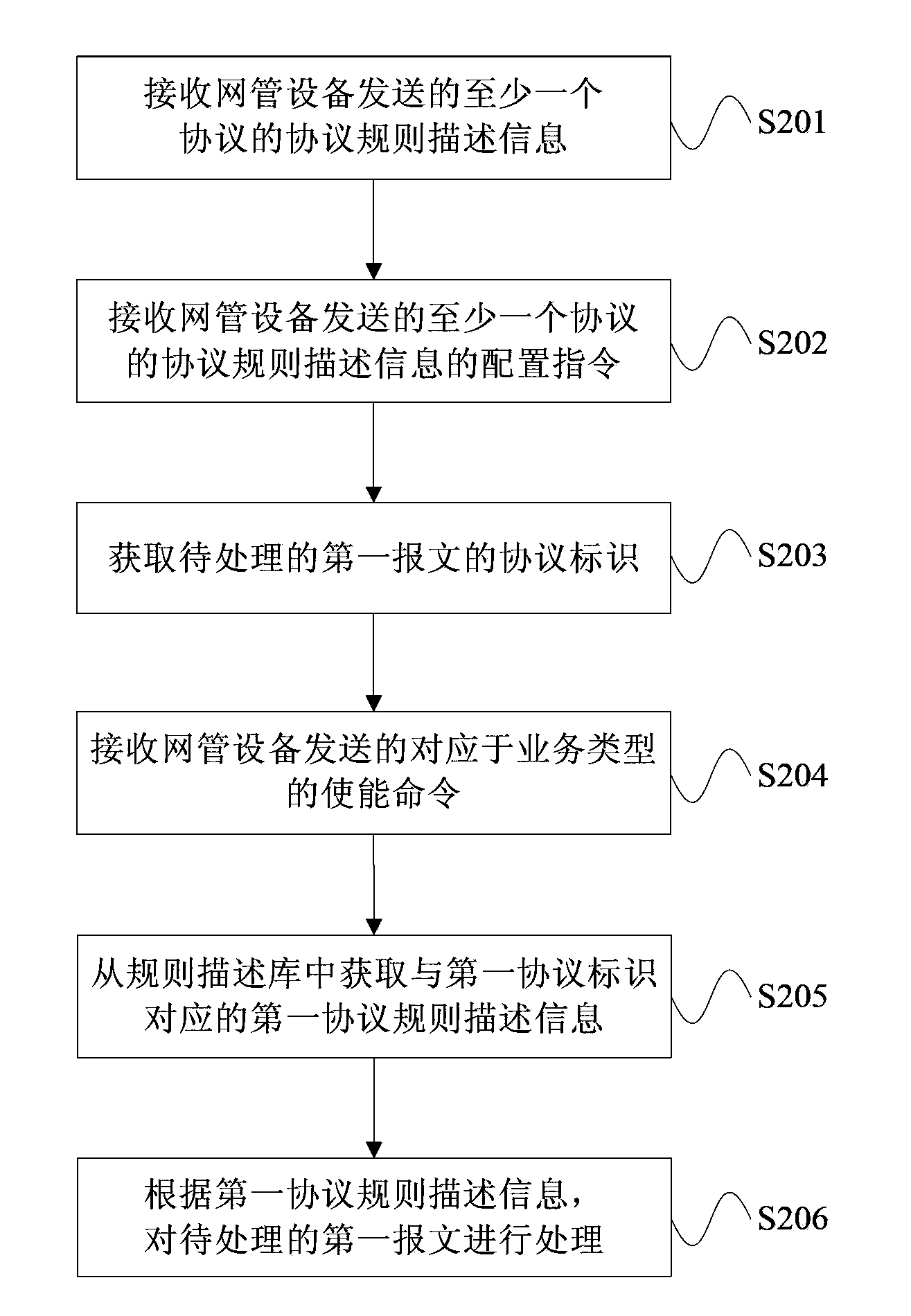 Message processing method and device