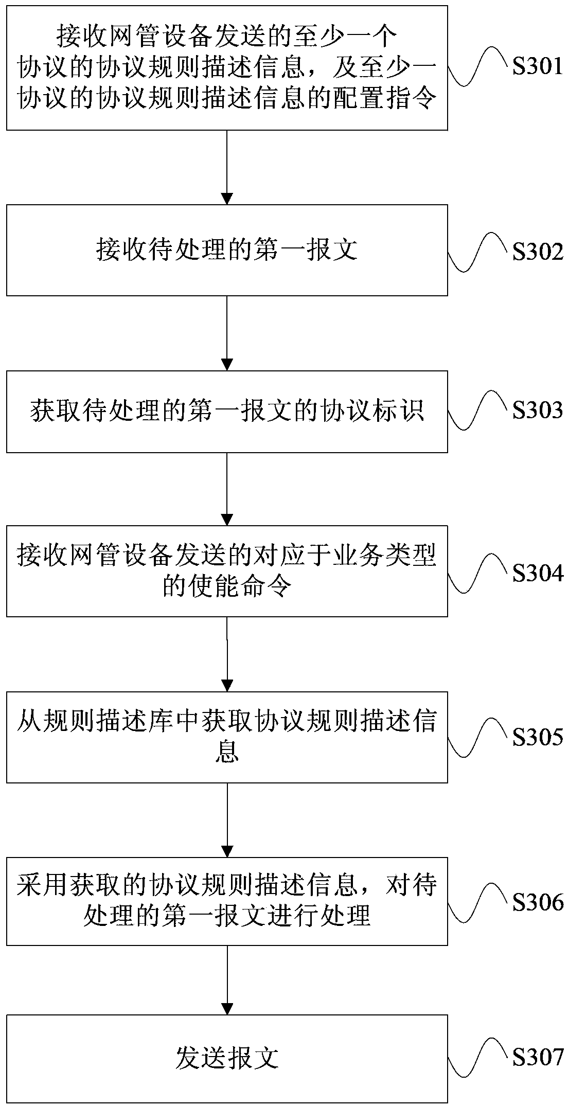 Message processing method and device