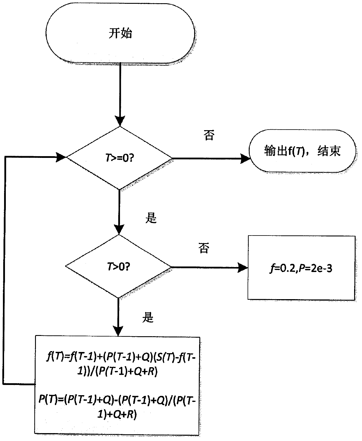 Method for predicting post forwarding amount in social network based on Kalman filter