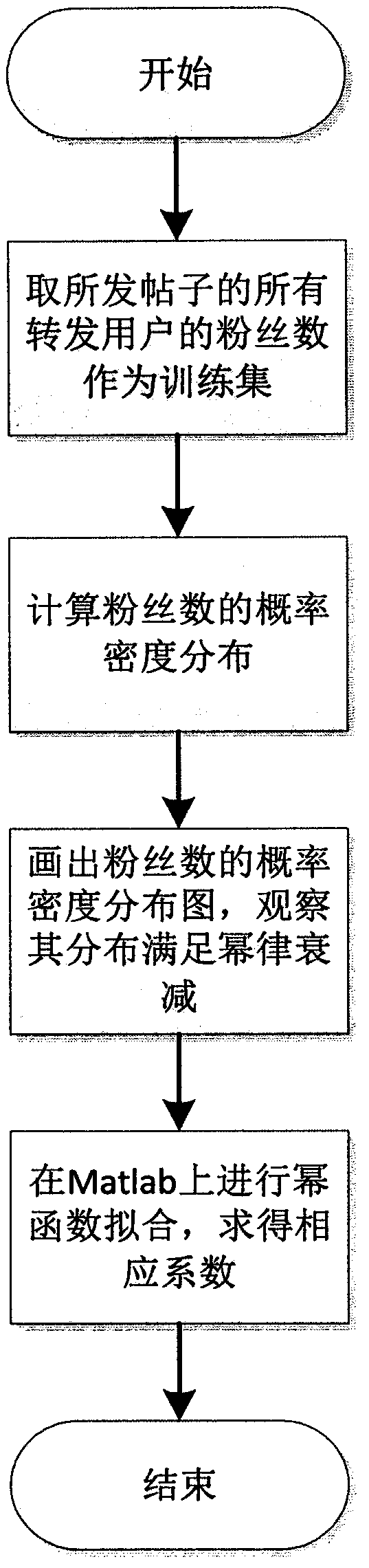 Method for predicting post forwarding amount in social network based on Kalman filter