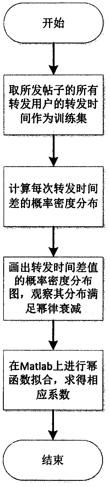 Method for predicting post forwarding amount in social network based on Kalman filter