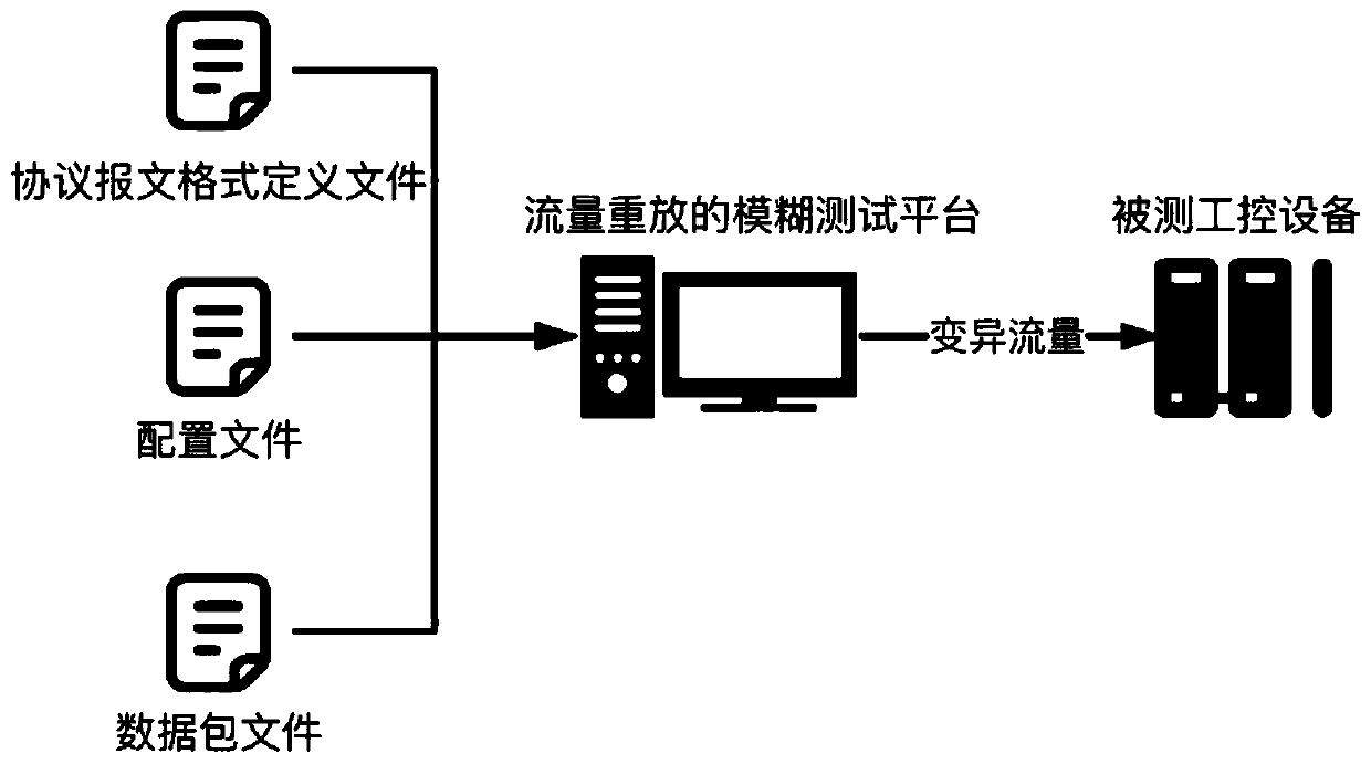 Industrial control protocol fuzzy test method based on flow replay