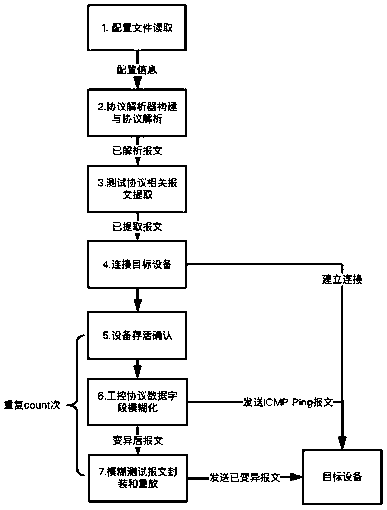 Industrial control protocol fuzzy test method based on flow replay