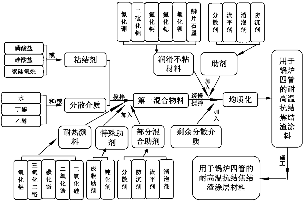 Anti-coking and anti-slagging coating material for four tubes of boiler and preparation method of anti-coking and anti-slagging coating material