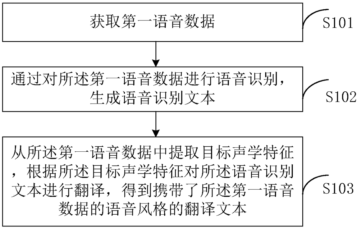 Speech translation method and device