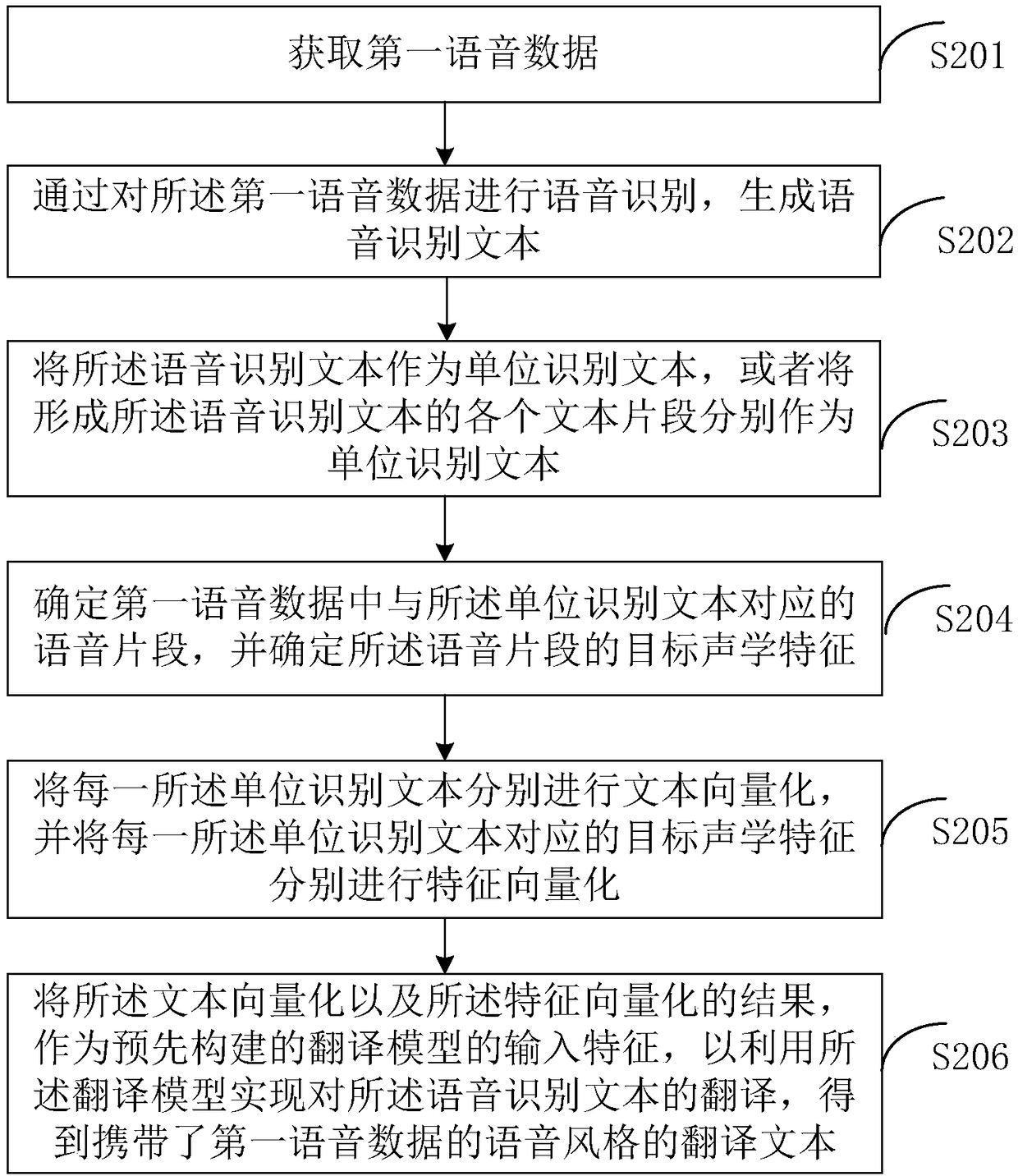 Speech translation method and device