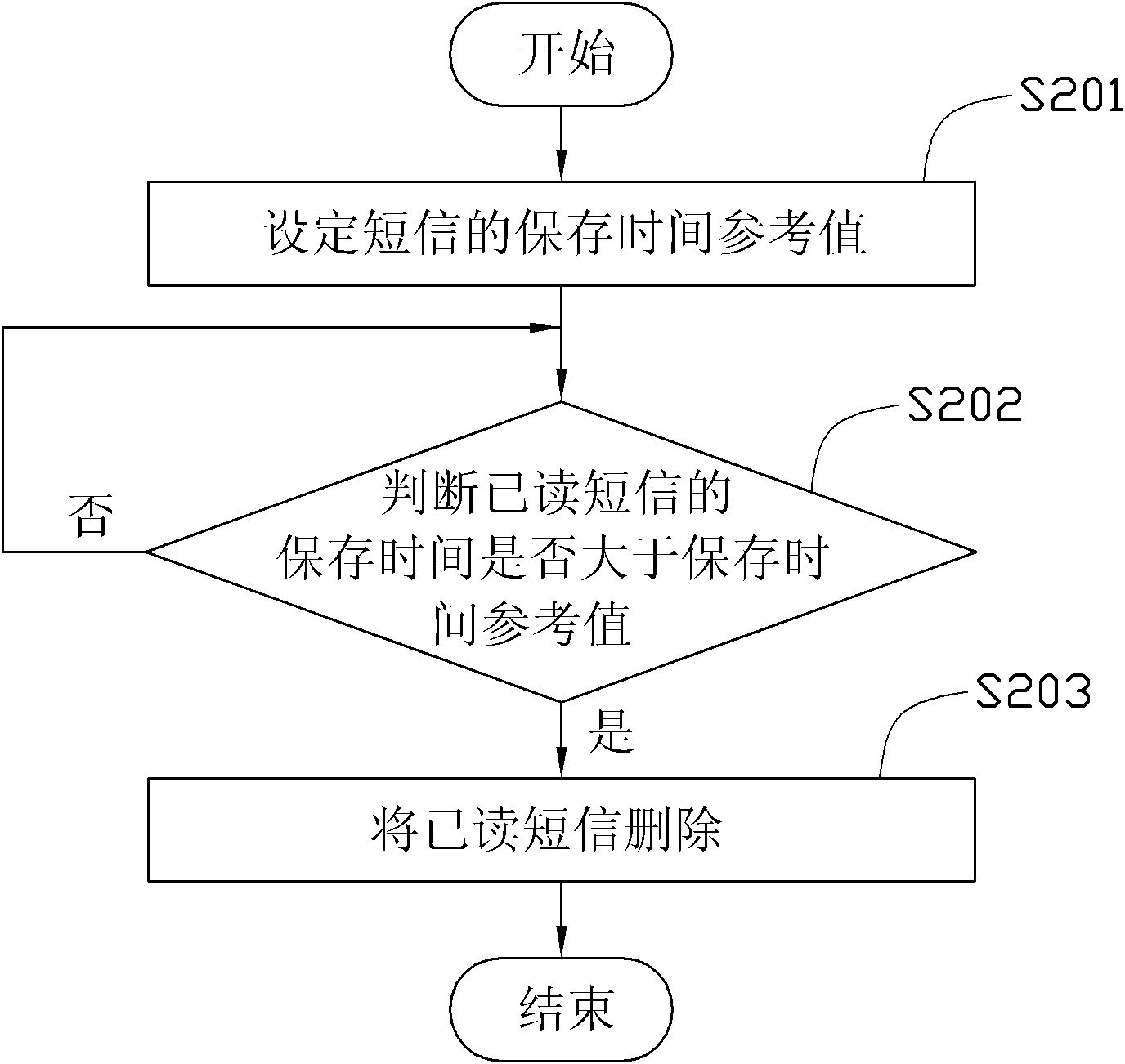 Mobile terminal and method for automatically deleting short messages