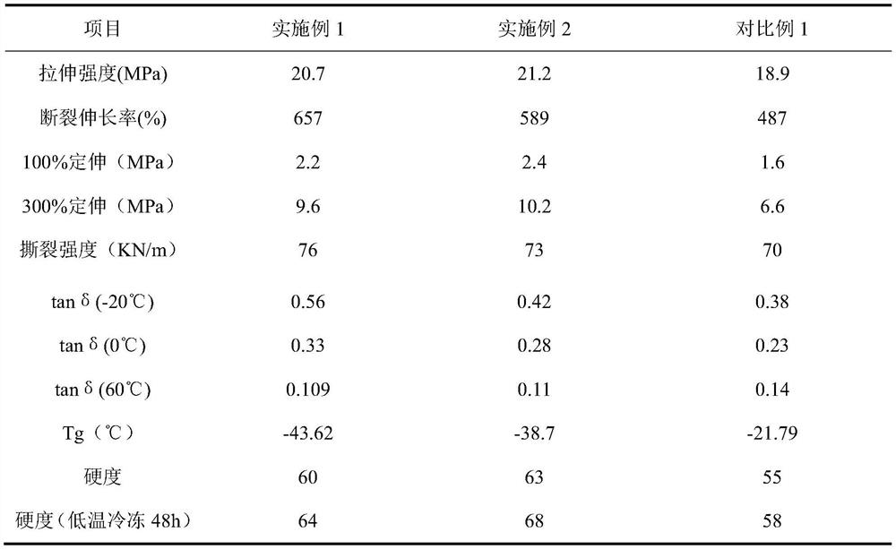 Low-temperature-resistant and high-wet-skid-resistant snow tire tread rubber and preparation method thereof