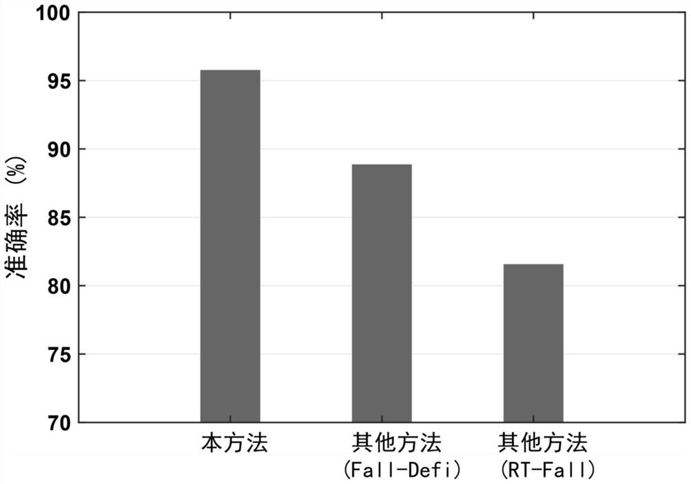 A Fall Event Detection Method Based on Channel State Information in Indoor Environment