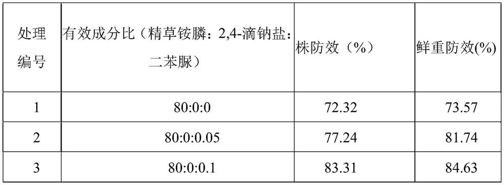 Compound weeding composition and compound herbicide