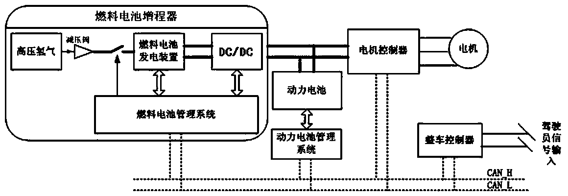 Control system and control method of fuel cell range extender