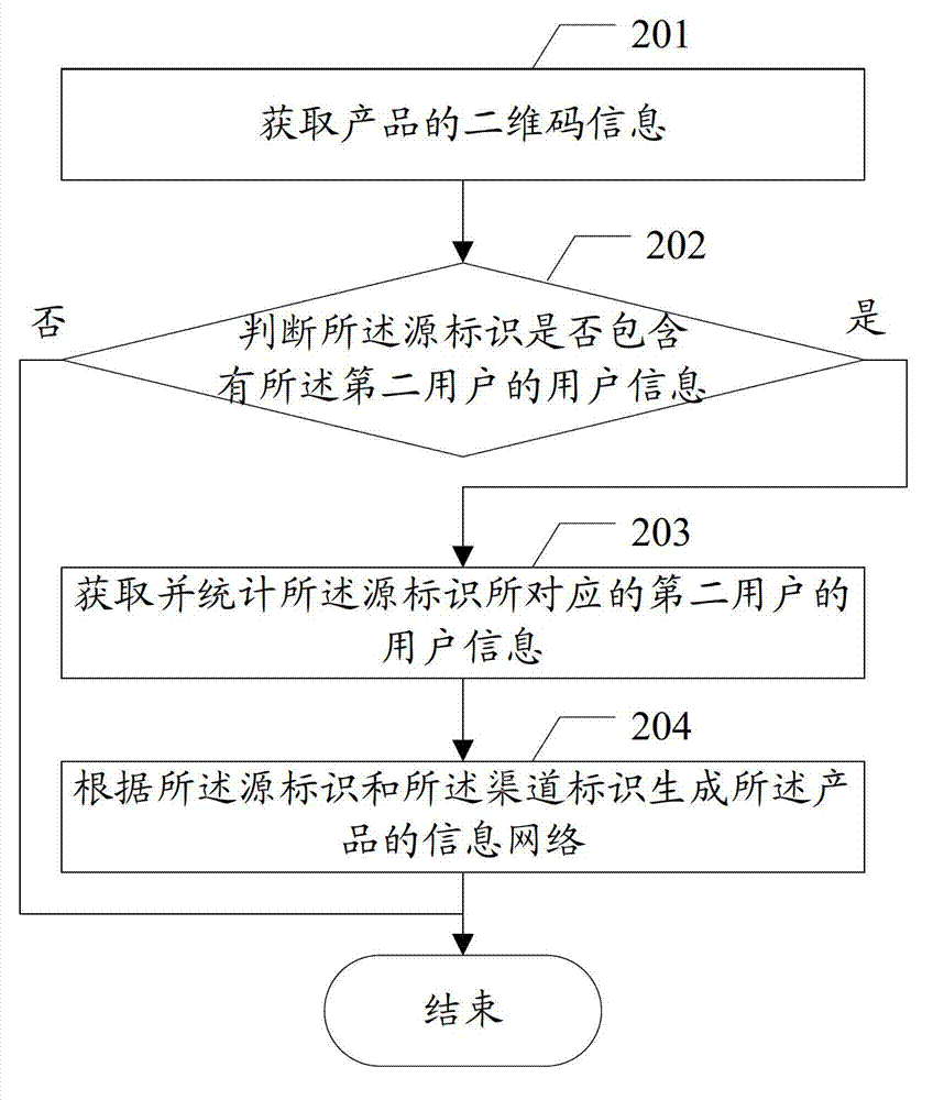 Information managing method, two-dimension code generating method and relative devices