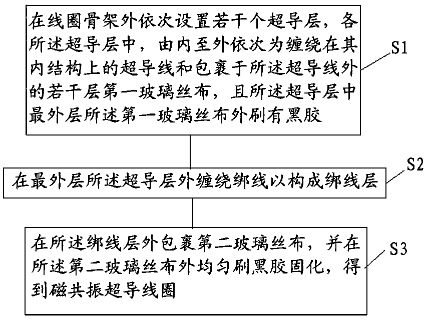 Magnetic resonance superconducting coil winding method and magnetic resonance superconducting coil