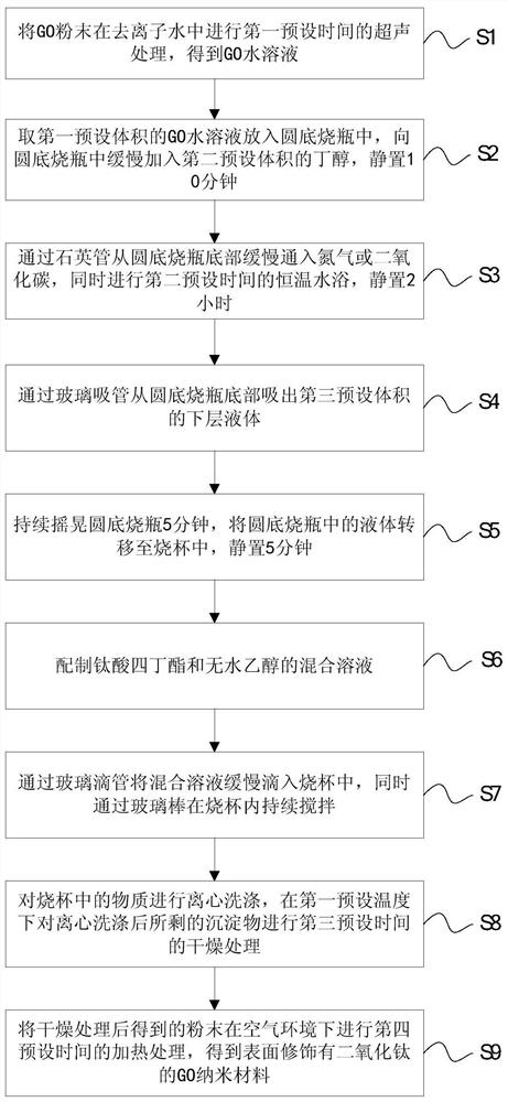 A kind of preparation method of graphene oxide nanometer material