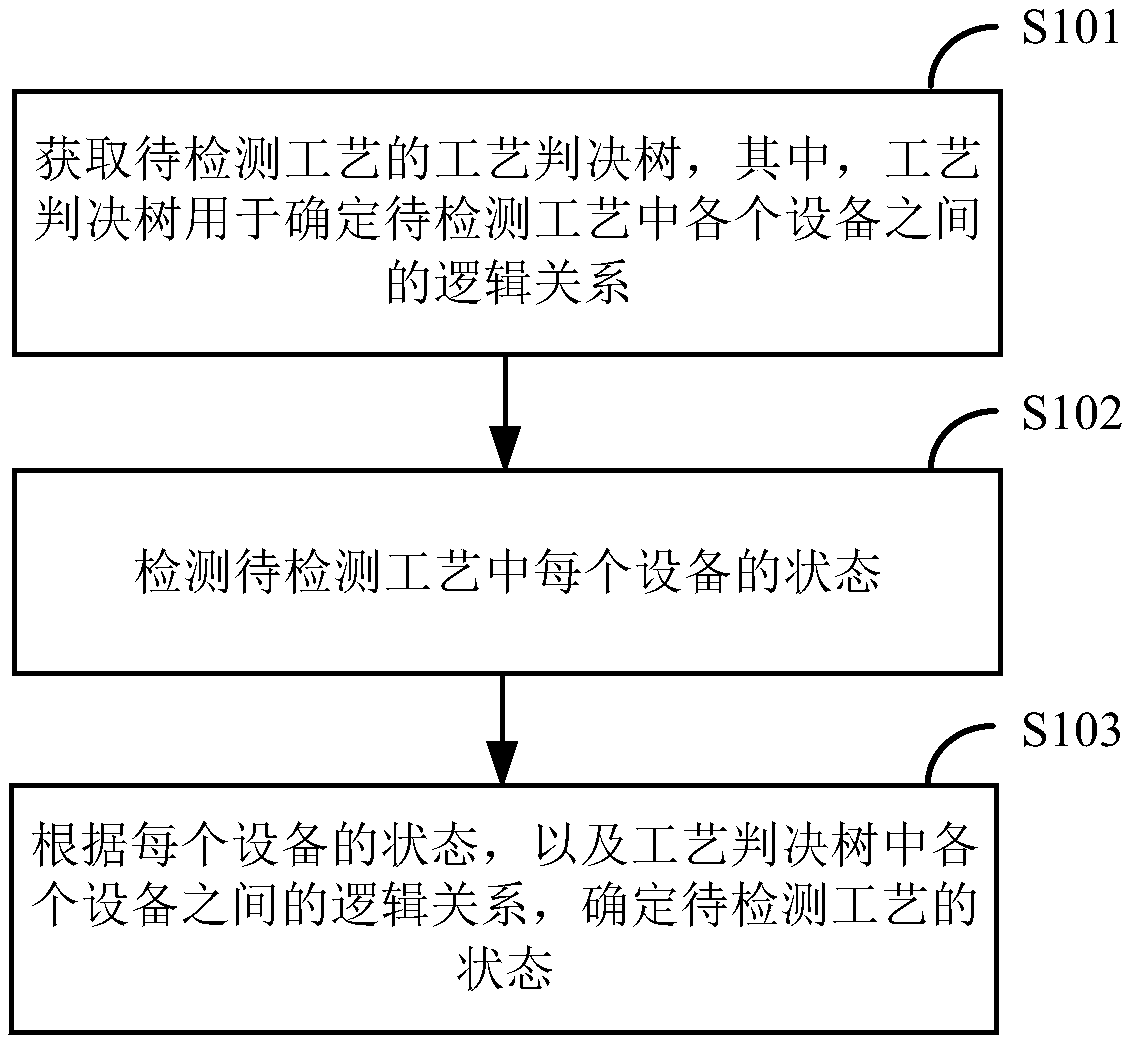 Method and a system for detecting a process state