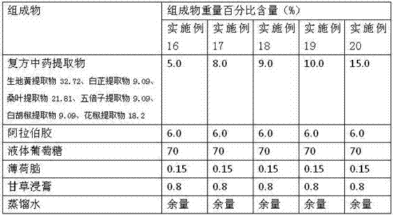 Application of compound traditional Chinese medicine extract in preparation of oral care health products