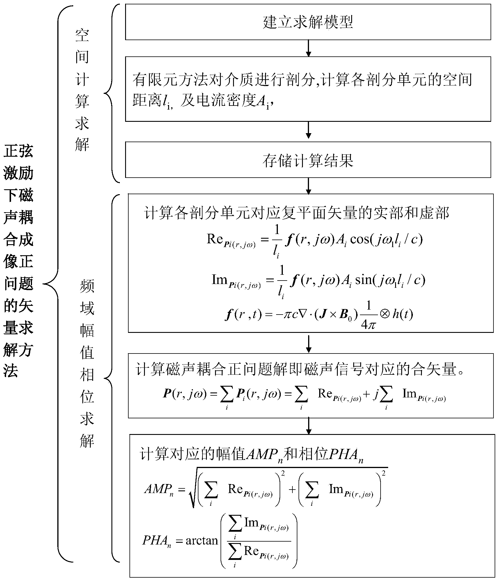 Vector solving method for magnetoacoustic coupling direct problem under sinusoidal excitation