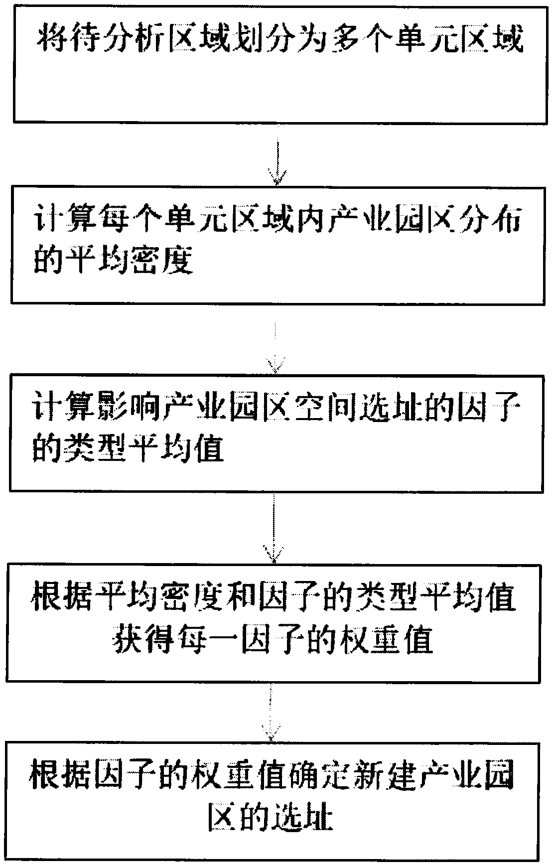 Industrial park space site selection method and system