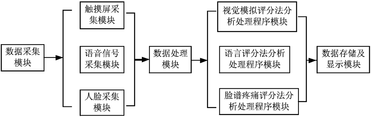 Intelligent and electronic pains coring system and method