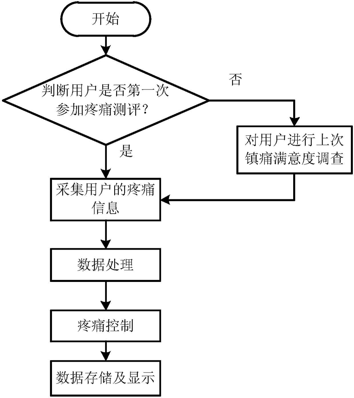 Intelligent and electronic pains coring system and method