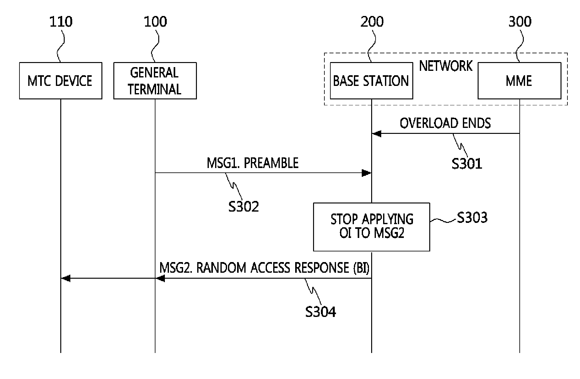 Overload control apparatus and method for machine type communication service and wireless communication system providing machine type communication service