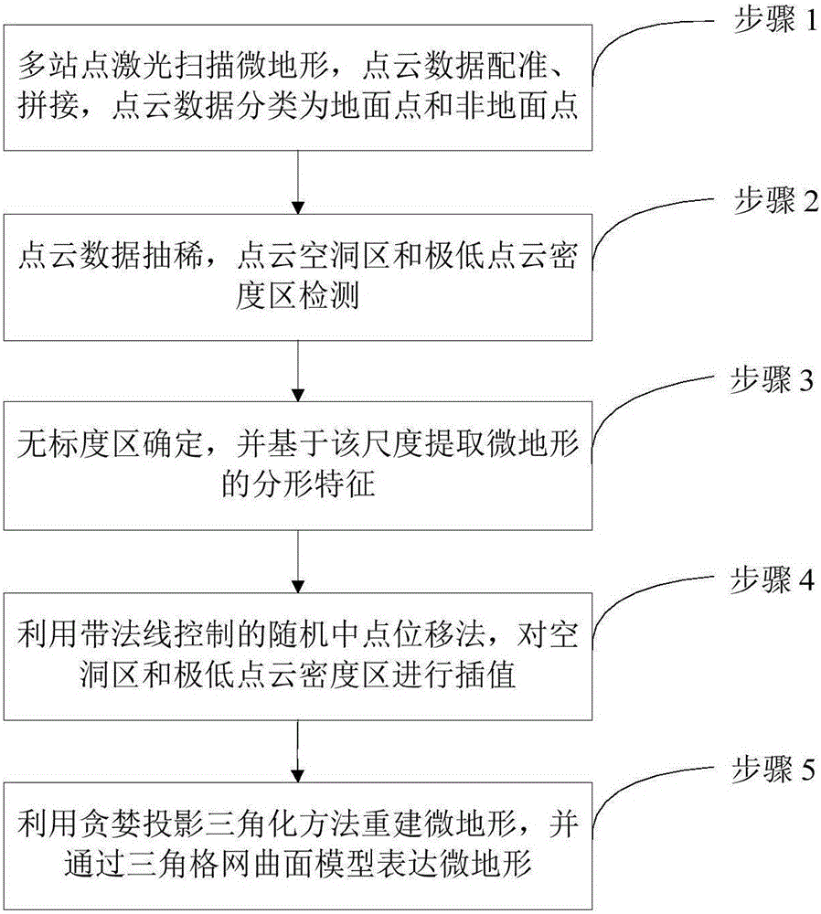 Micro-terrain surface reconstruction method