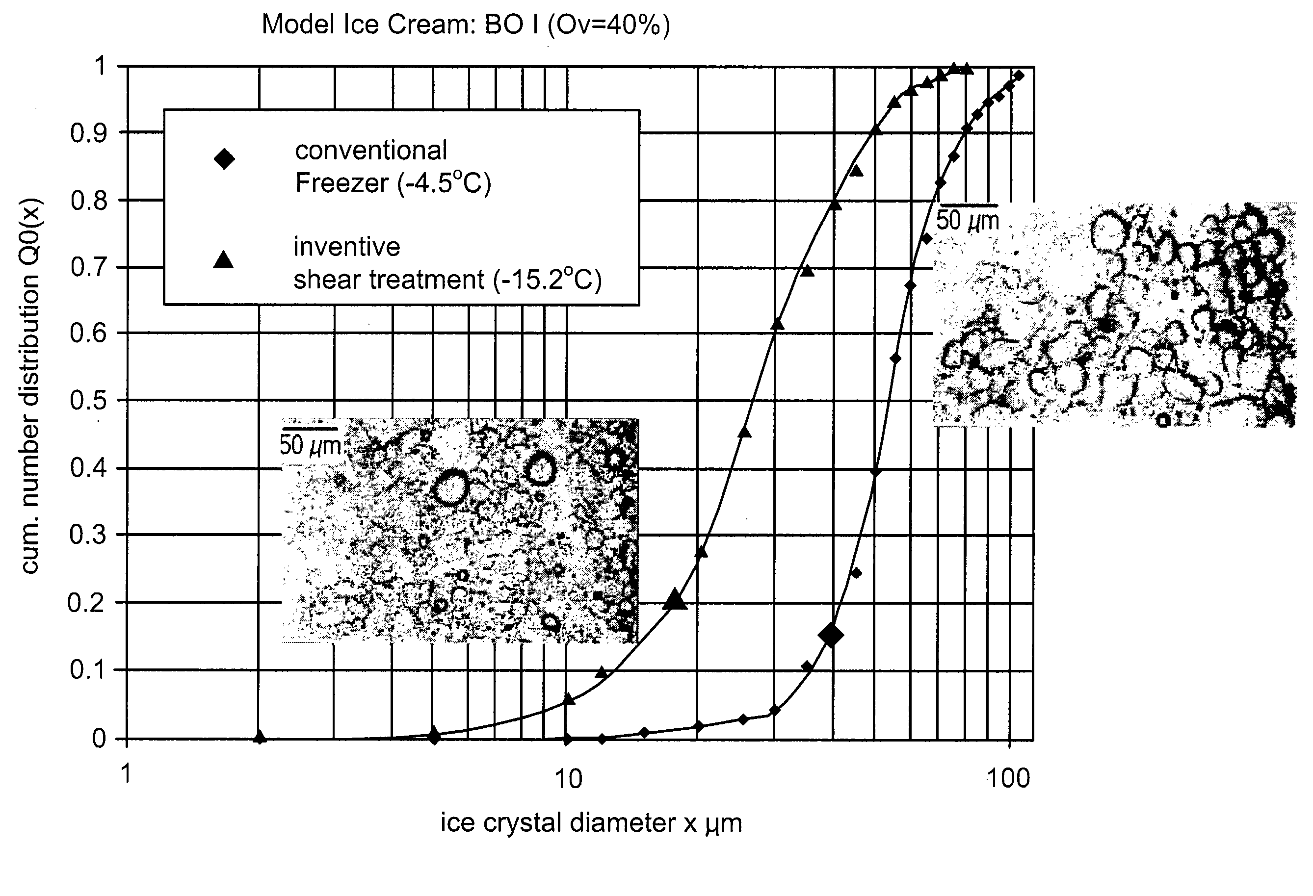 Aerated frozen suspensions with adjusted creaminess and scoop ability based on stress-controlled generation of superfine microstructures