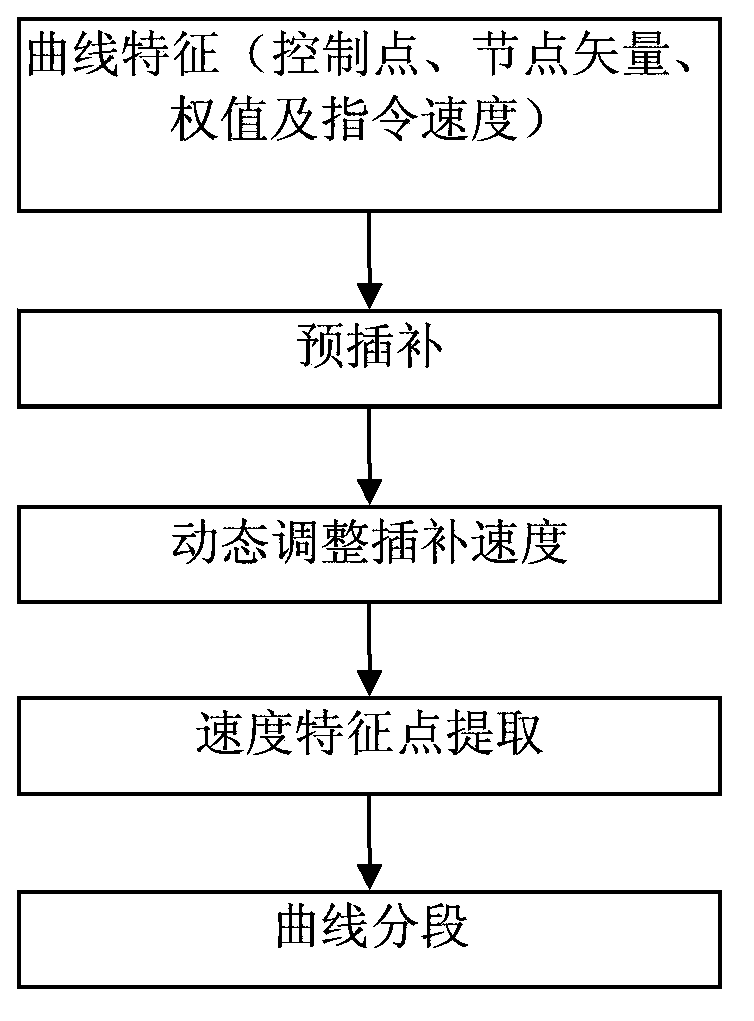 Segmented interpolation method of NURBS (Non-Uniform Rational B-Spline) curve based on ARM9 (Advanced RISC Machines) embedded system and FPGA (Field Programmable Gate Array)