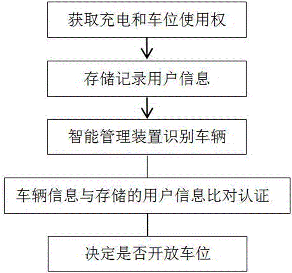 Intelligent parking stall management device and management method