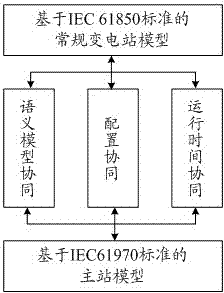 Substation model migrating method