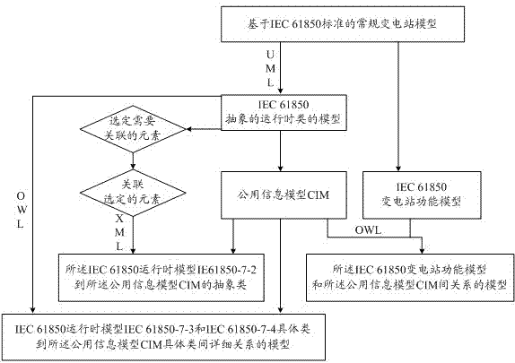 Substation model migrating method