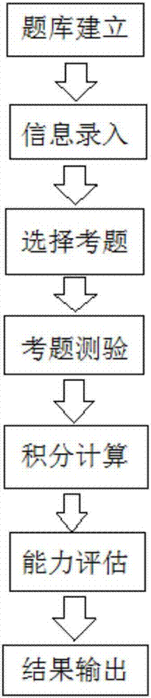 Method for testing and evaluating innovation capability of juvenile students