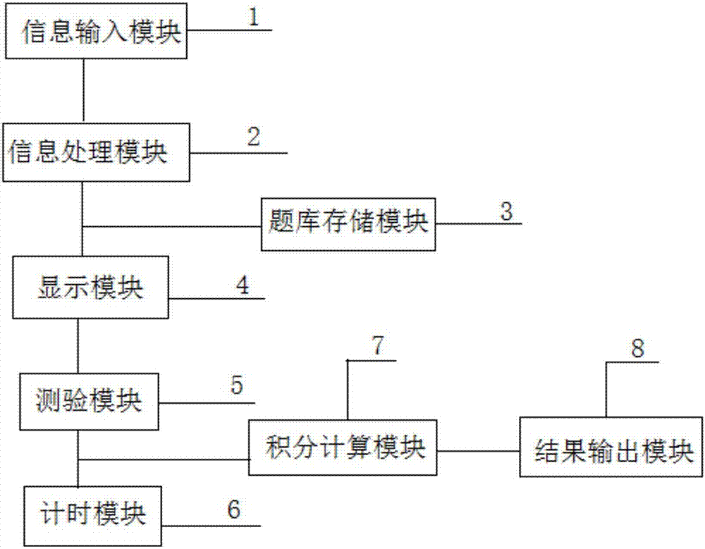 Method for testing and evaluating innovation capability of juvenile students