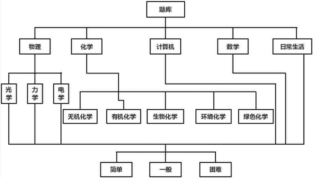 Method for testing and evaluating innovation capability of juvenile students