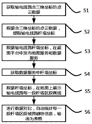 Hypergraph platform-based intelligent statistical method for important crossing of power transmission line