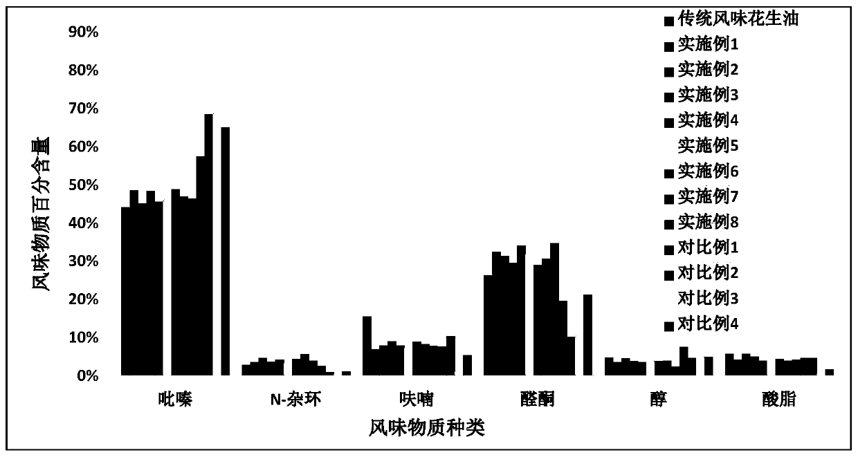 Strong fragrant peanut oil and preparation method thereof