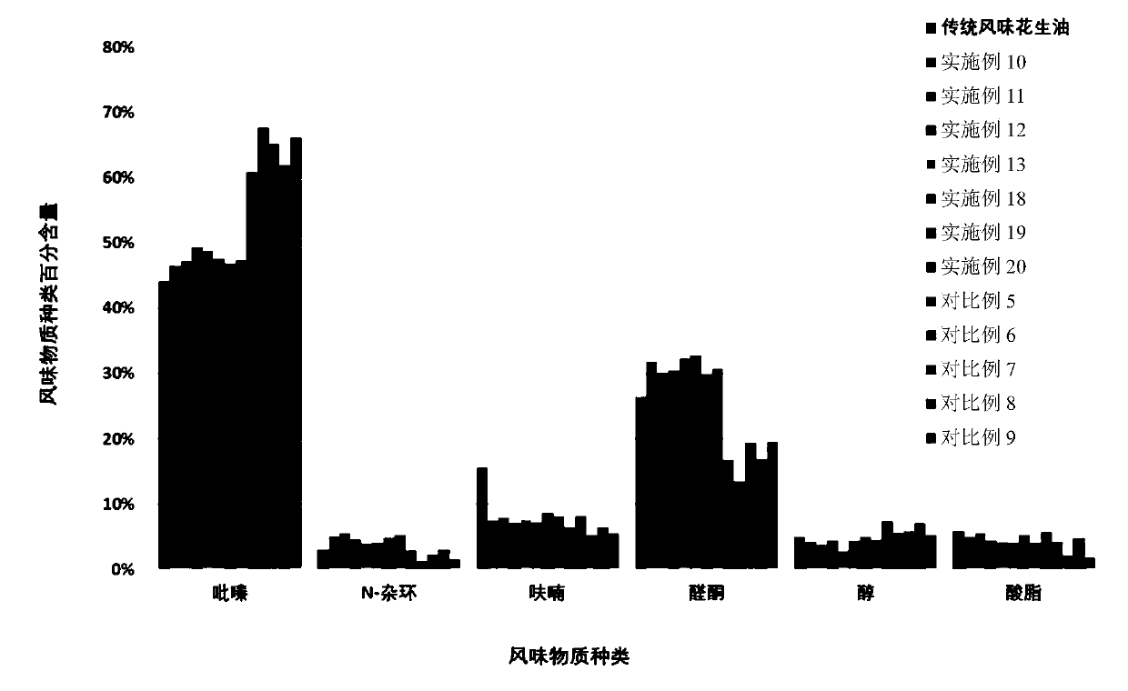 Strong fragrant peanut oil and preparation method thereof