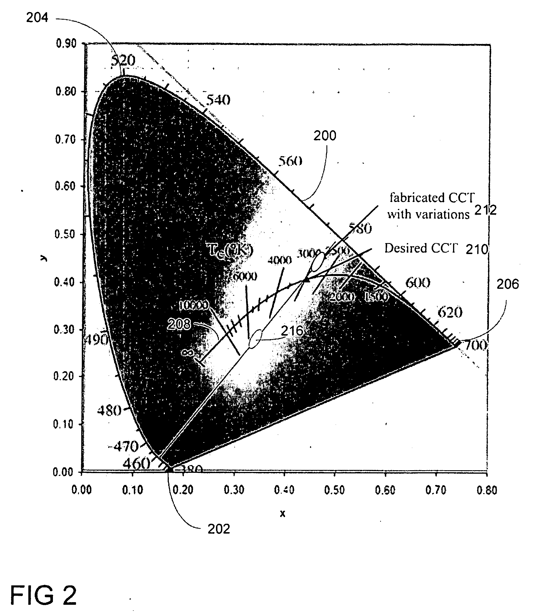 Method and Apparatus for Providing LED Package with Controlled Color Temperature