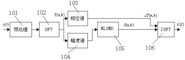 Speech enhancement method based on non-negative low-rank and sparse matrix decomposition principle