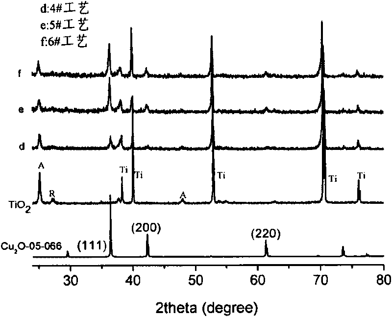 Method for preparing cuprous oxide/titanium dioxide core-shell structure array film through AC electro-deposition method