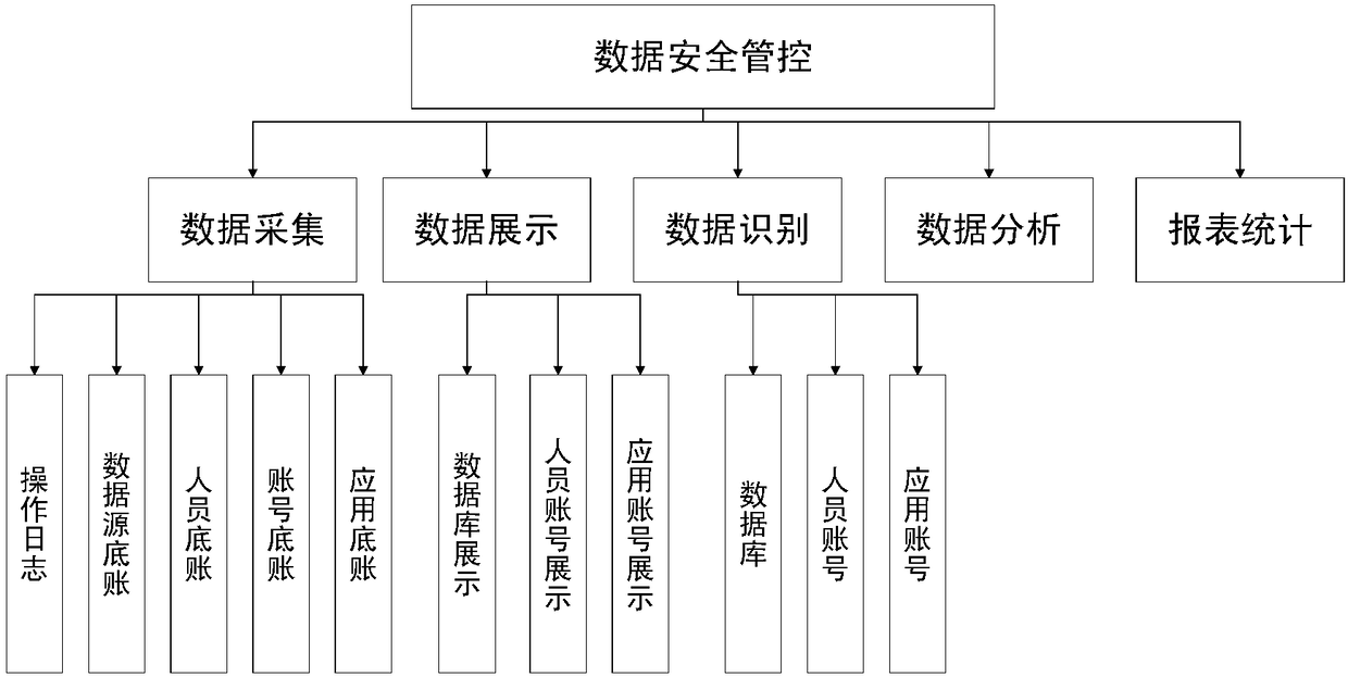 Audit data security control and display system