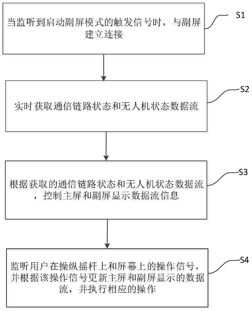 Auxiliary display method and system for surface unmanned vehicle over-the-horizon communication