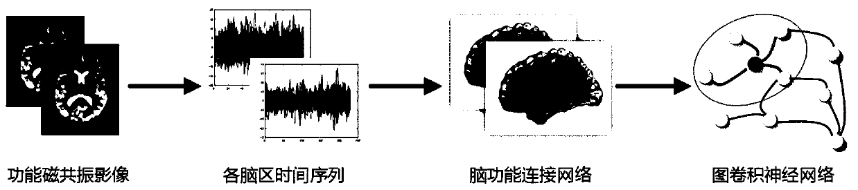 Graph-convolutional-neural-network-based auxiliary diagnosis method for Alzheimer's disease