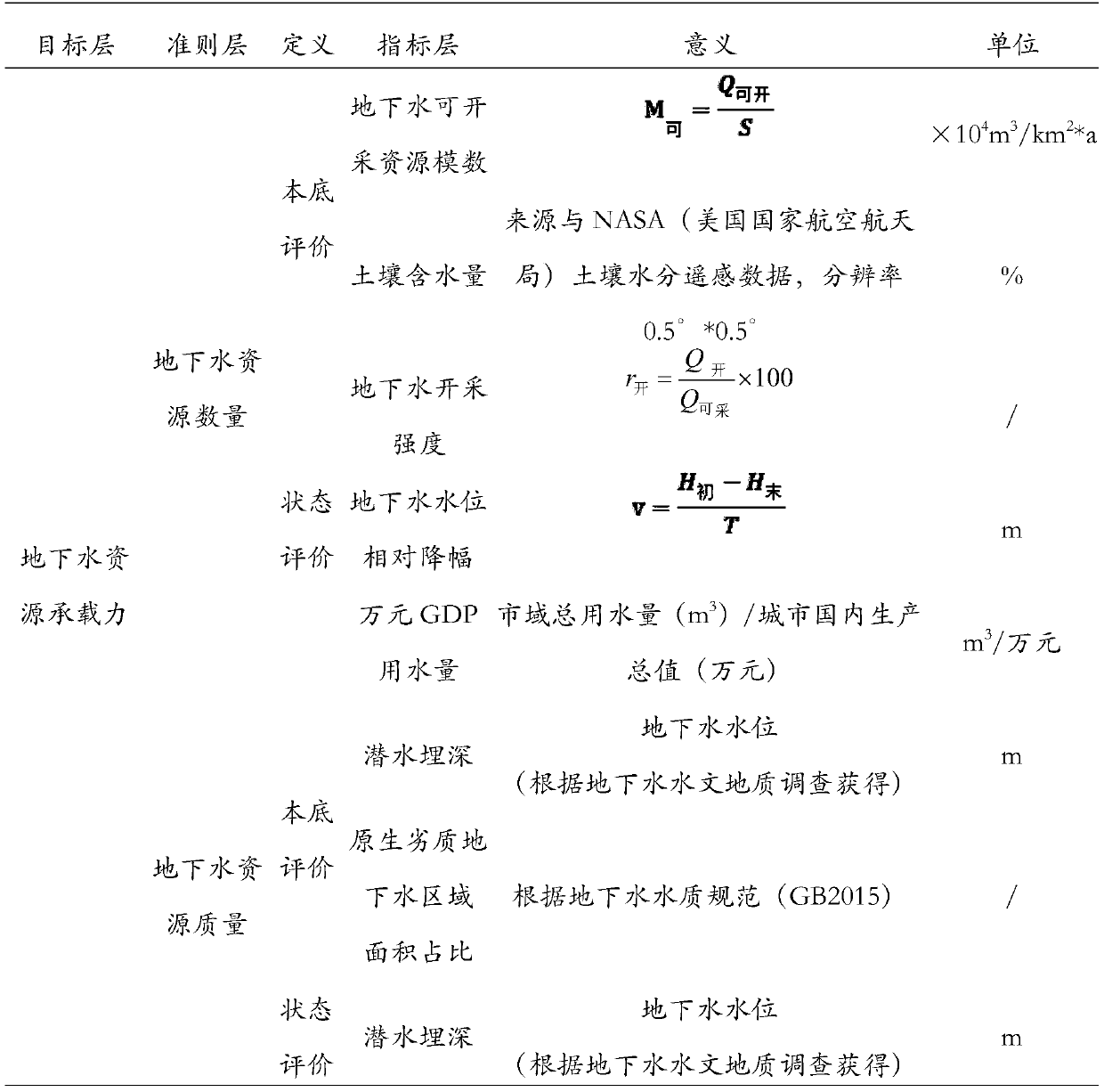 Geological resource evaluation method based on ecological region