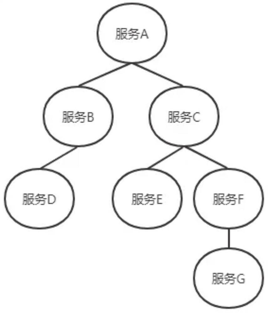 Distributed big data log link tracking method and system under micro-service architecture