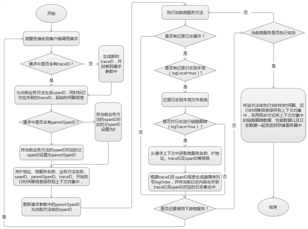 Distributed big data log link tracking method and system under micro-service architecture