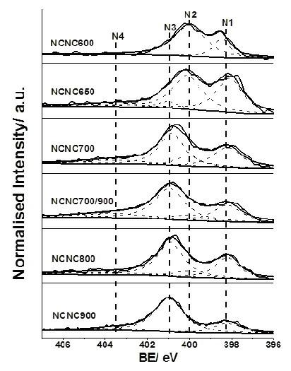 Method for preparing nitrogen doping hollow carbon nanocages